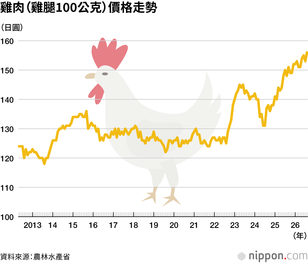 雞肉(雞腿100公克)價格走勢
