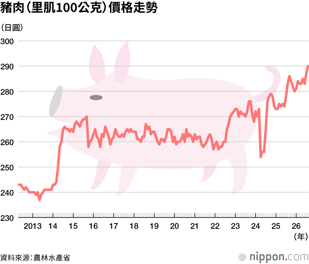 豬肉(里肌100公克)價格走勢