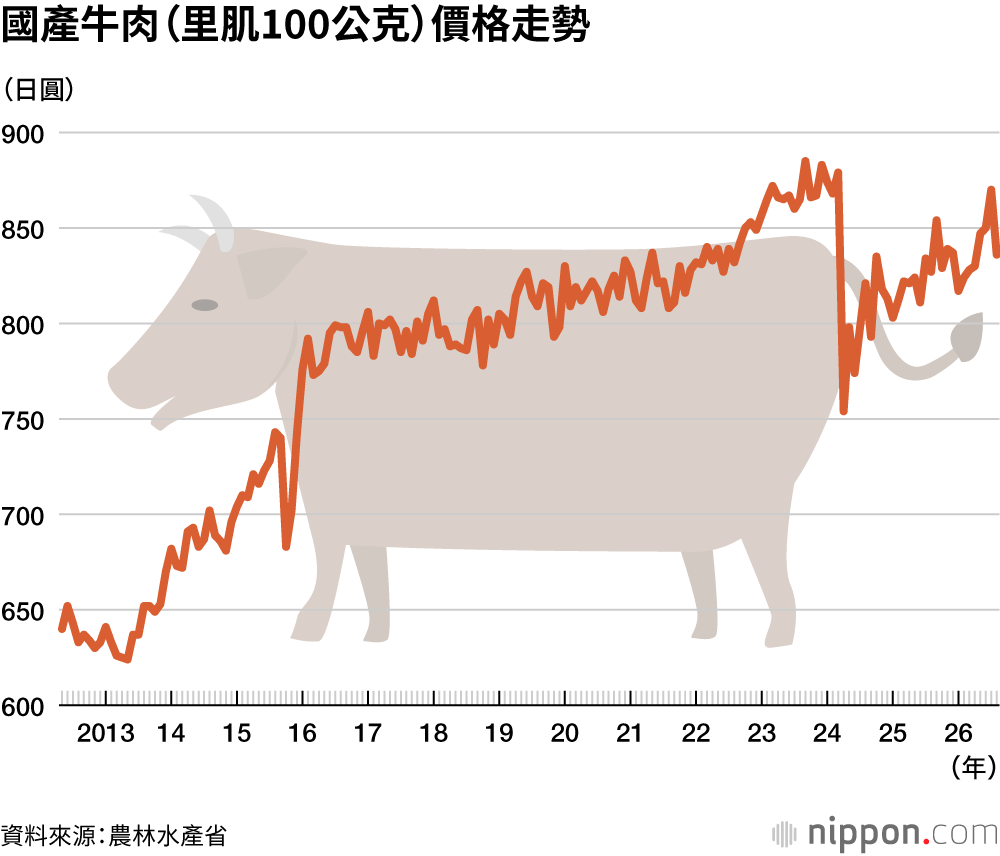 國產牛肉(里肌100公克)價格走勢