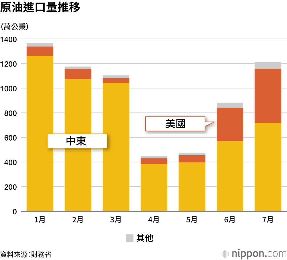 原油進口量推移