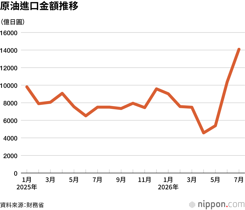原油進口金額推移