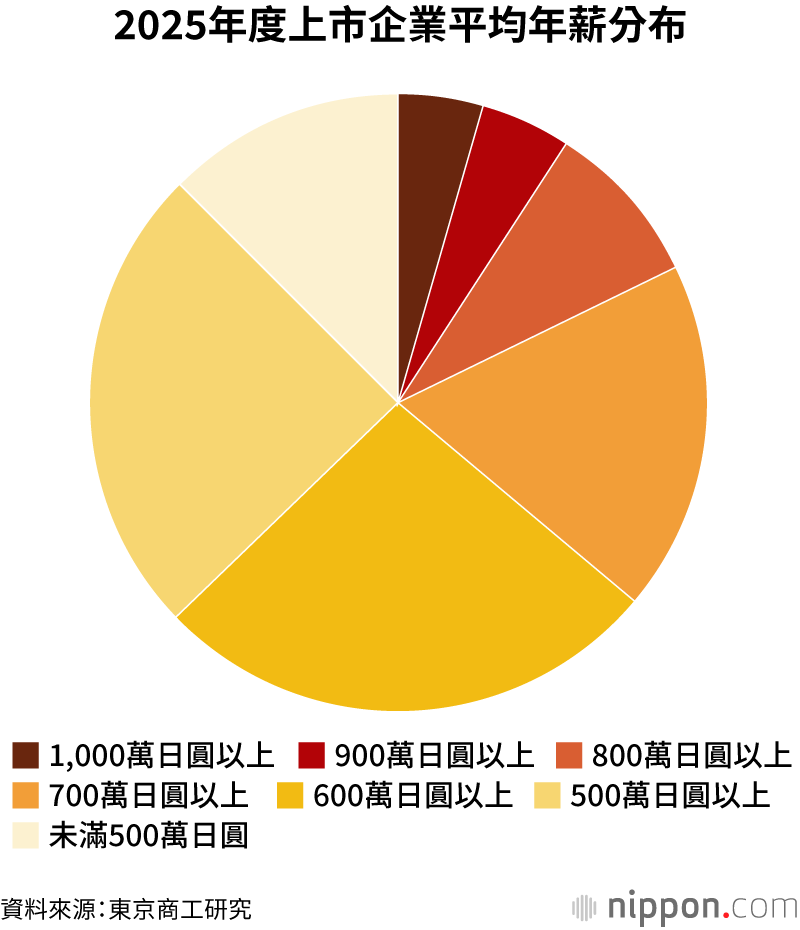 2025年度上市企業平均年薪分布