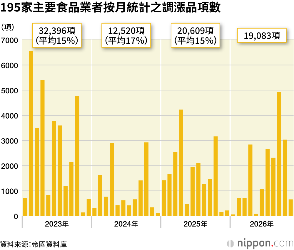195家主要食品業者按月統計之調漲品項數