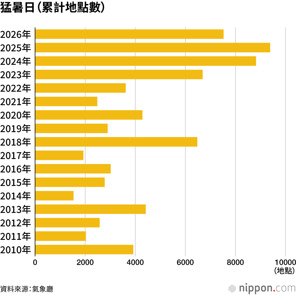 猛暑日(累計地點數)