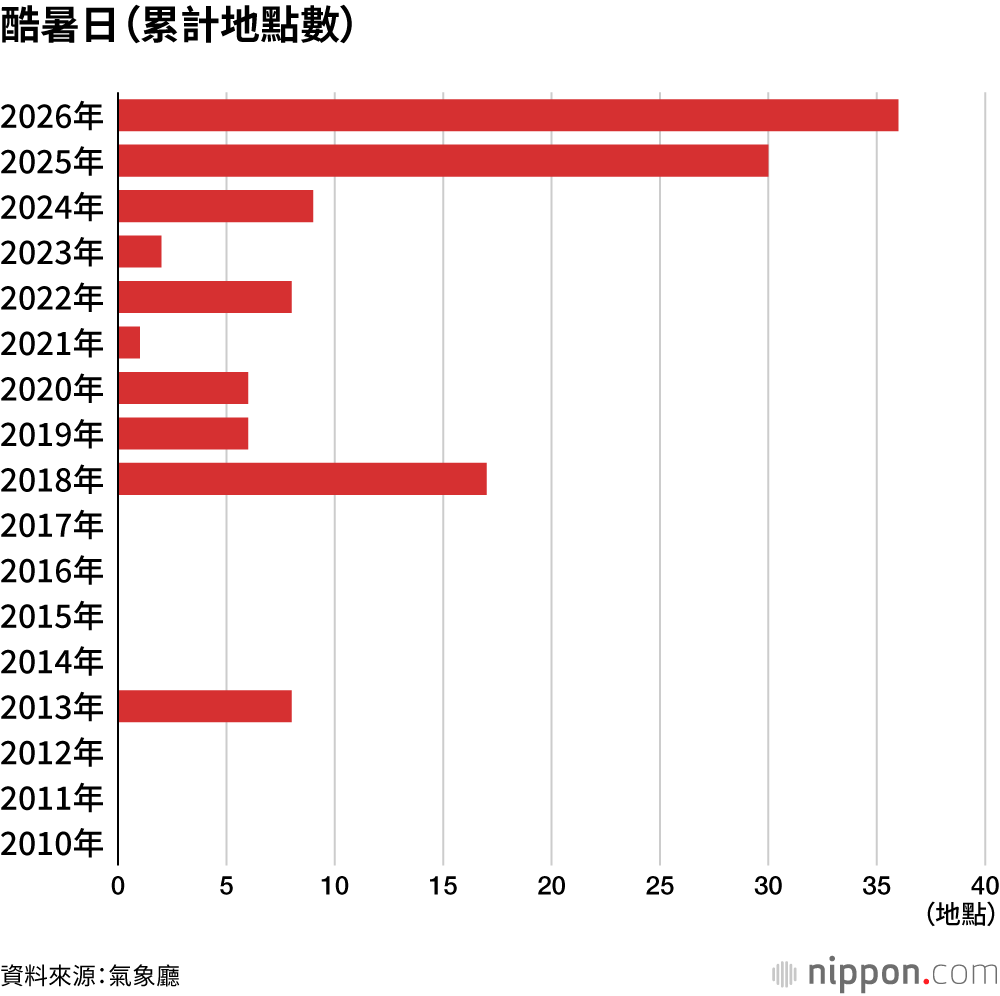 酷暑日(累計地點數)