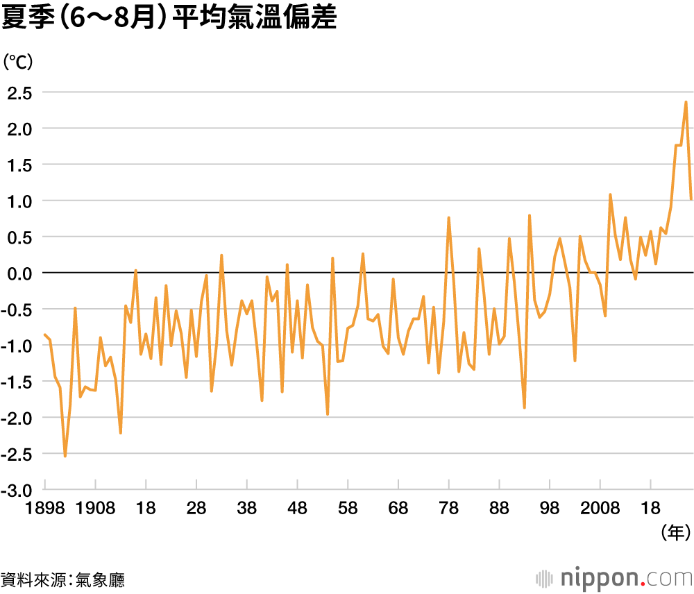 夏季(6~8月)平均氣溫偏差