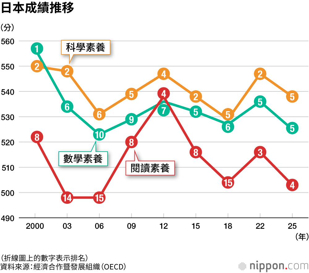 日本成績推移