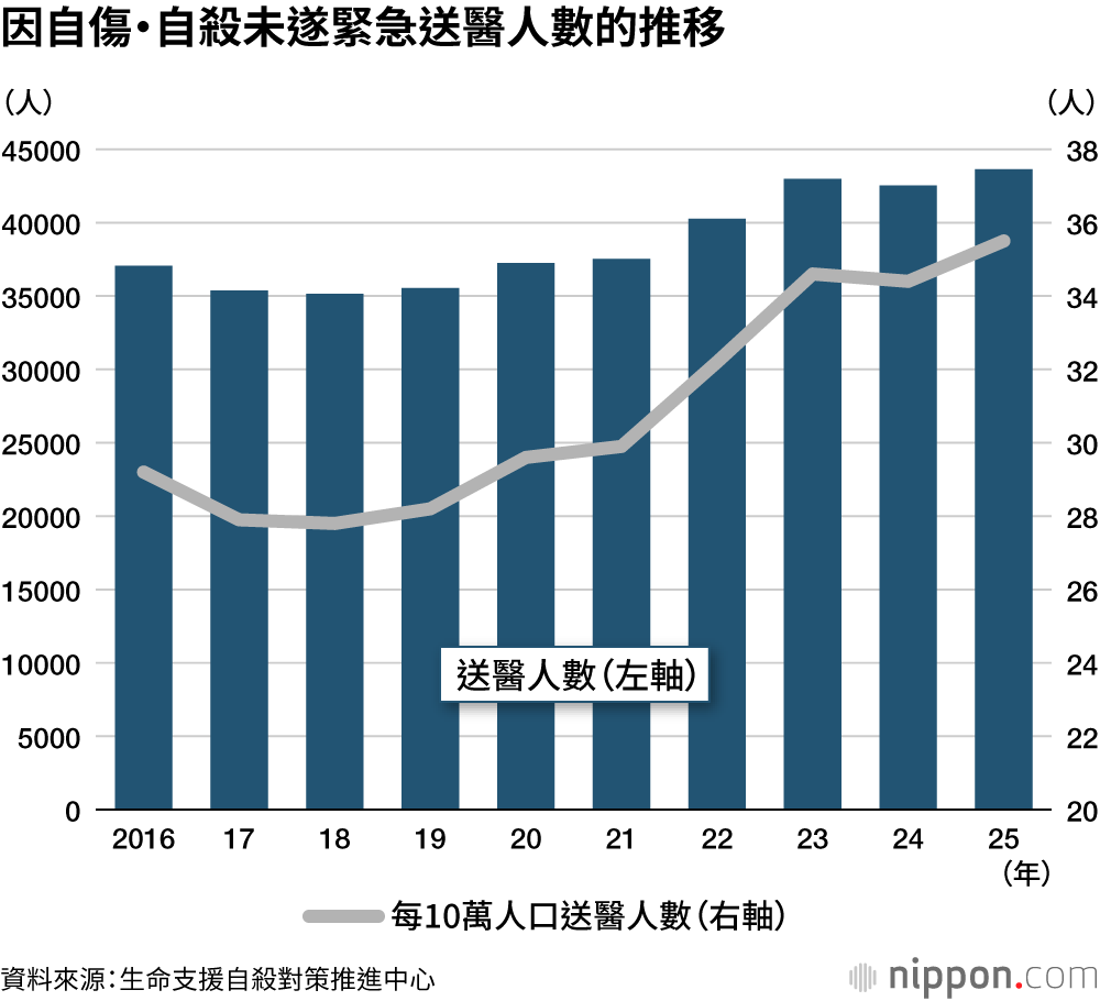 因自傷・自殺未遂緊急送醫人數的推移