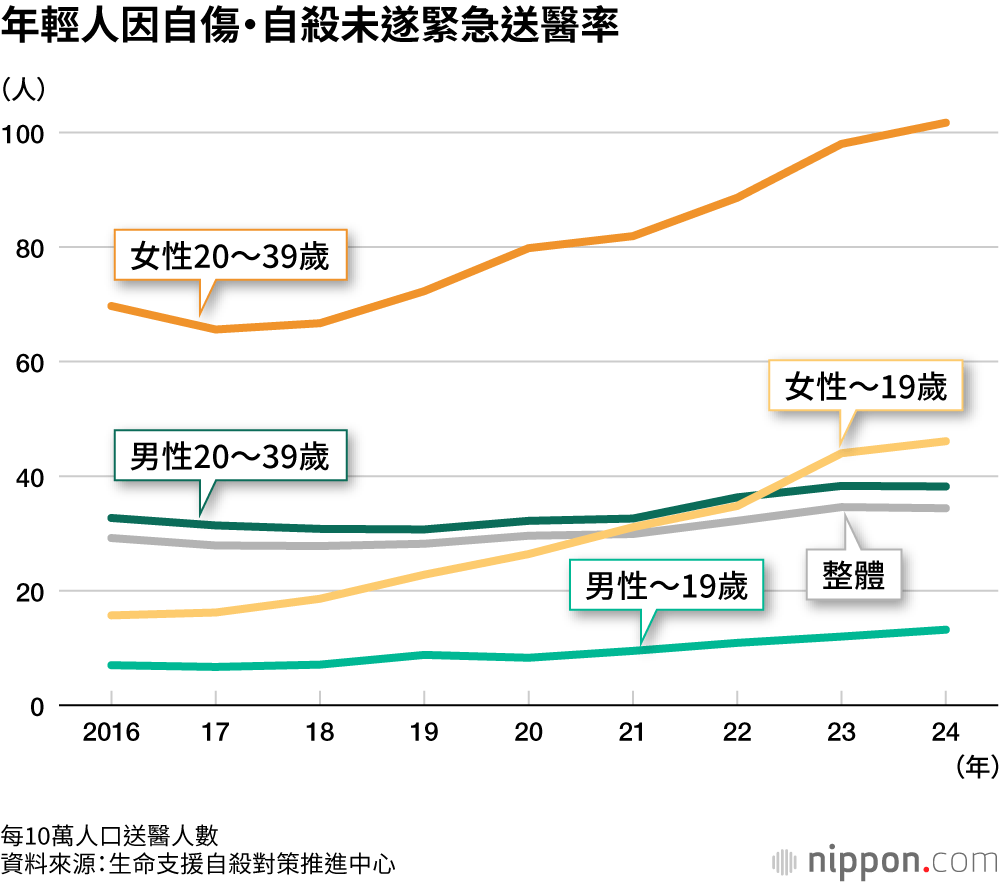 年輕人因自傷・自殺未遂緊急送醫率