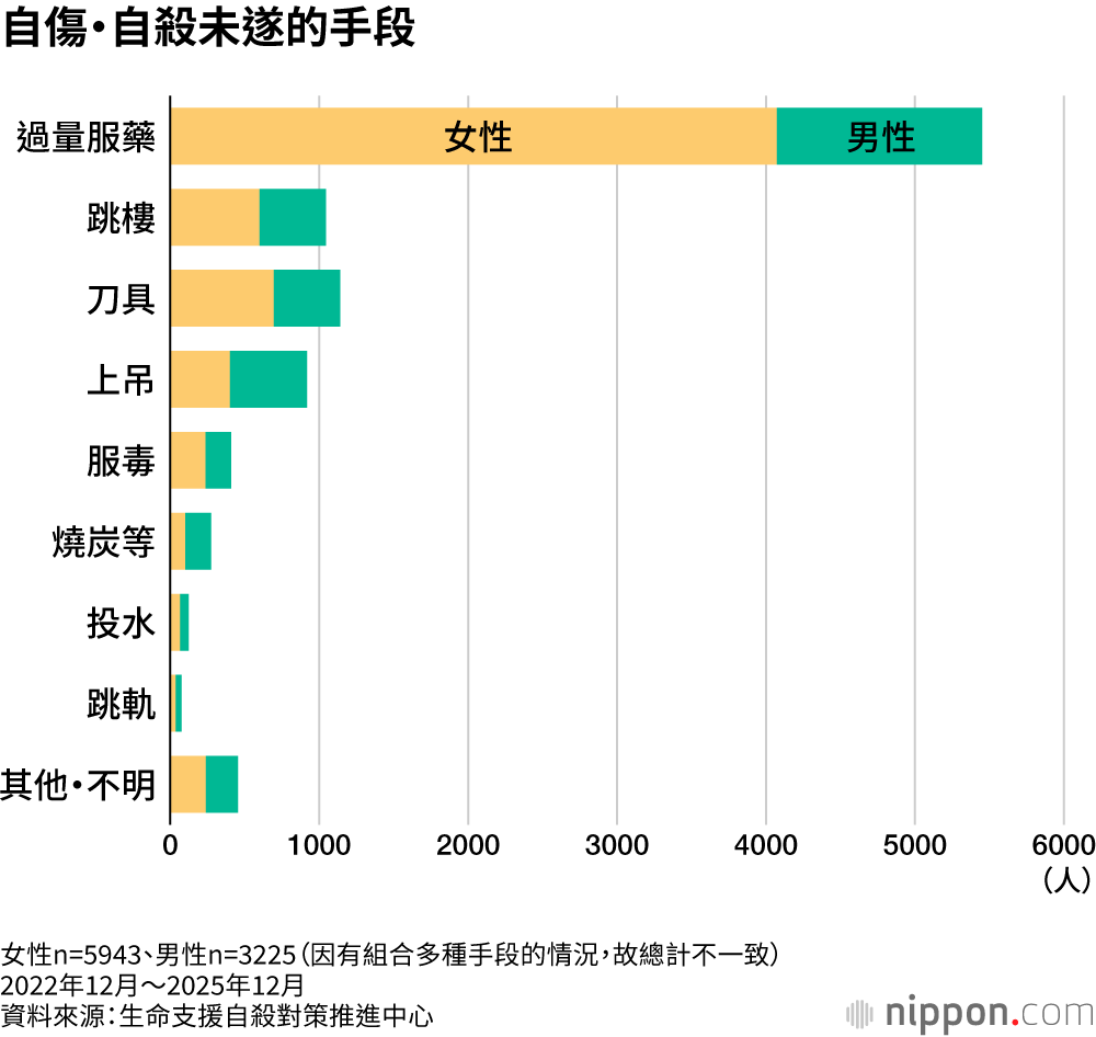 自傷・自殺未遂的手段