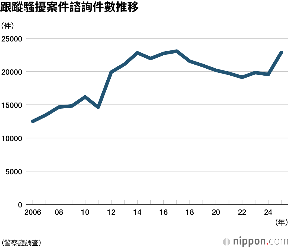 跟蹤騷擾案件諮詢件數推移