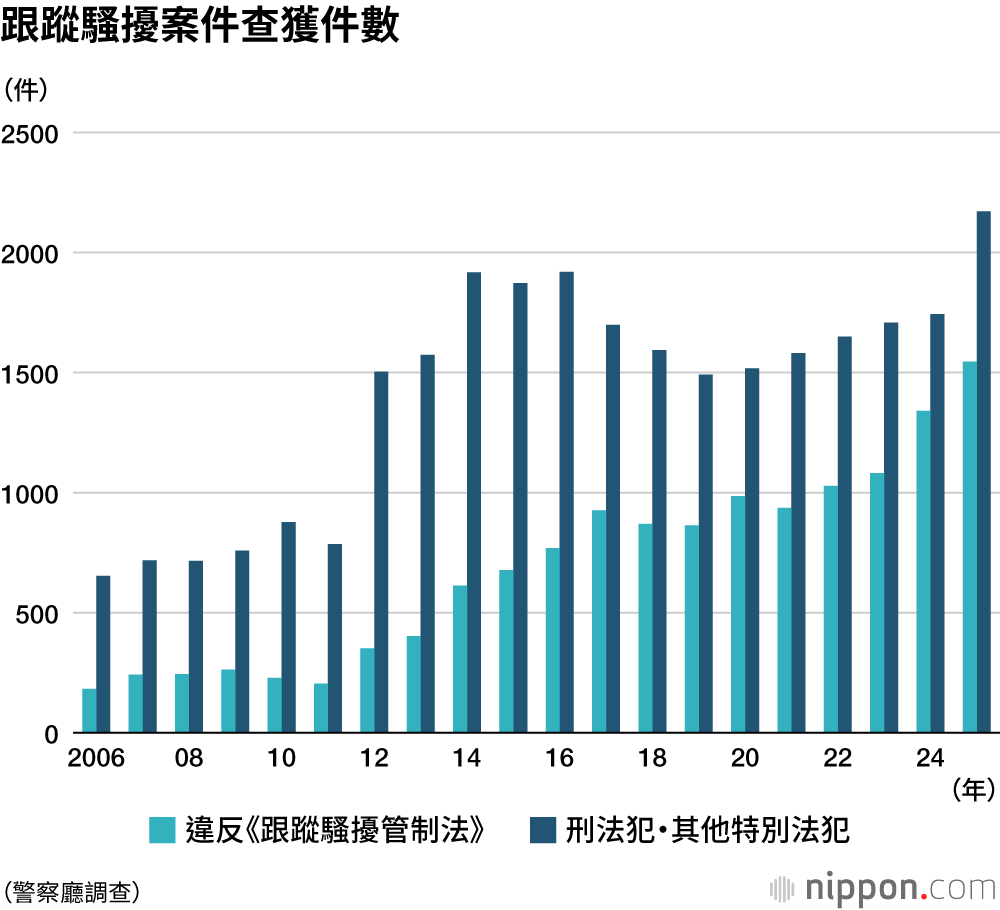跟蹤騷擾案件查獲件數