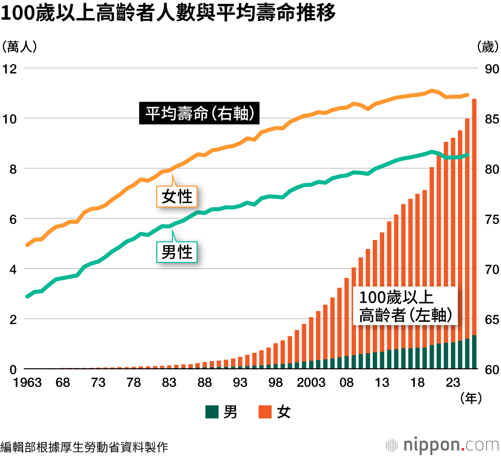 100歲以上高齡者人數與平均壽命推移