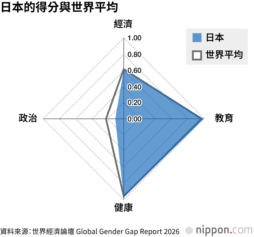 日本的得分與世界平均