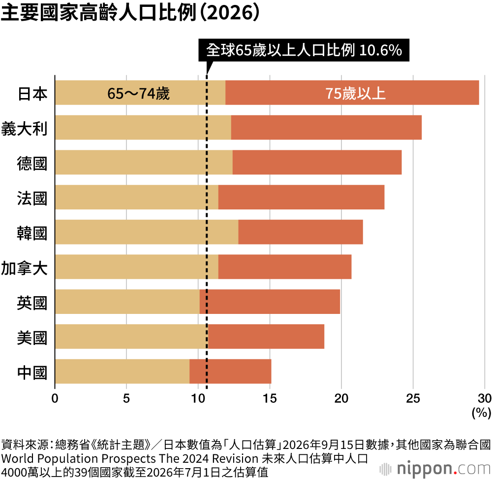 主要國家高齡人口比例(2026)