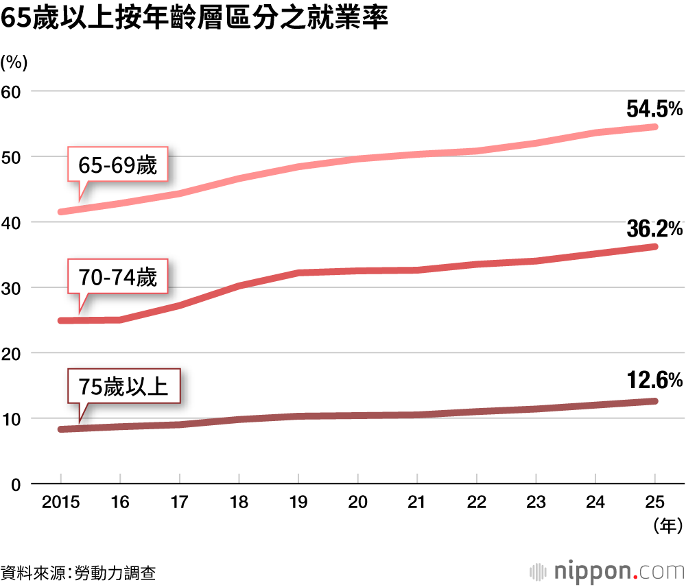 65歲以上按年齡層區分之就業率