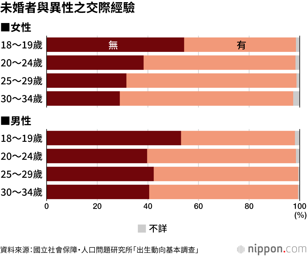 未婚者與異性之交際經驗