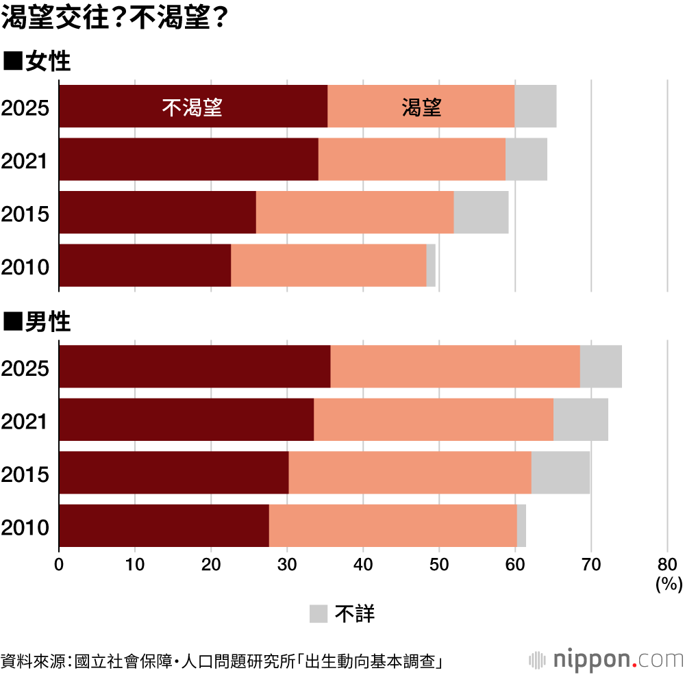 渴望交往?不渴望?
