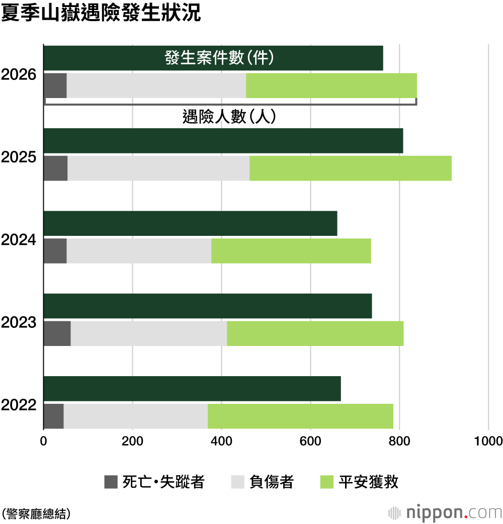 夏季山嶽遇險發生狀況