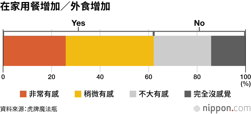 在家用餐增加/外食增加