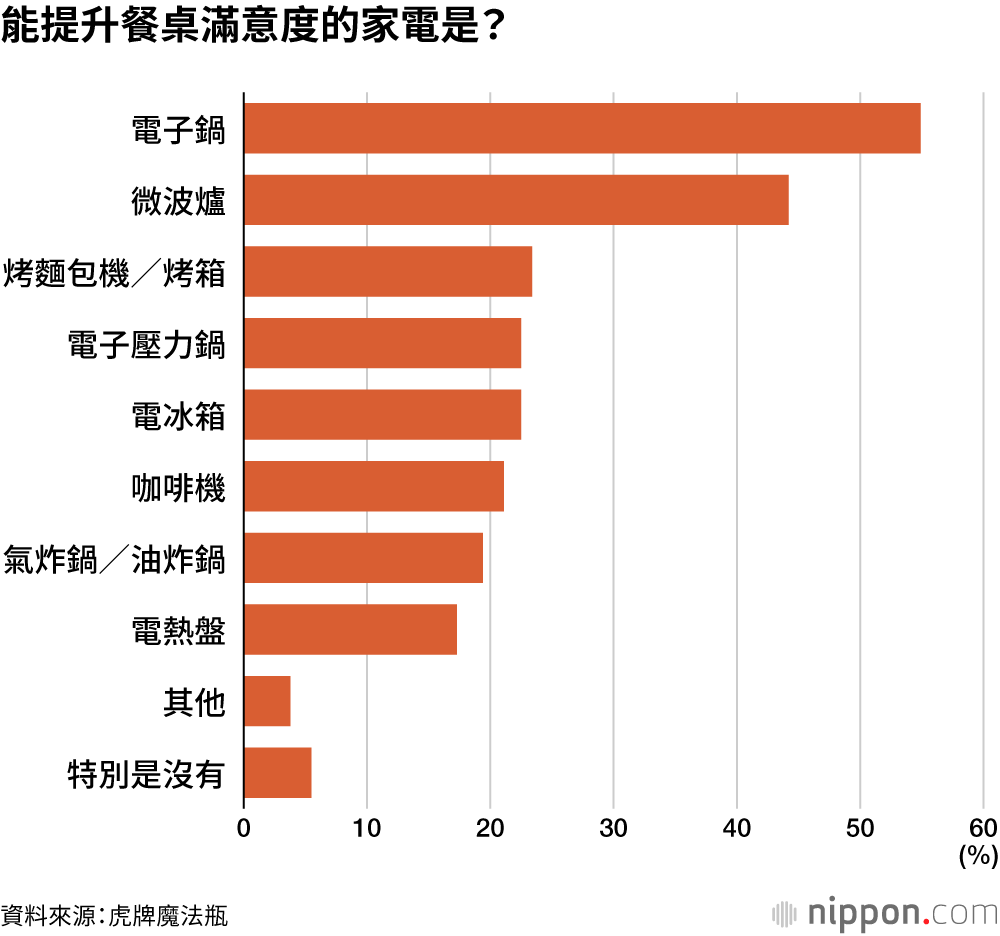 能提升餐桌滿意度的家電是?