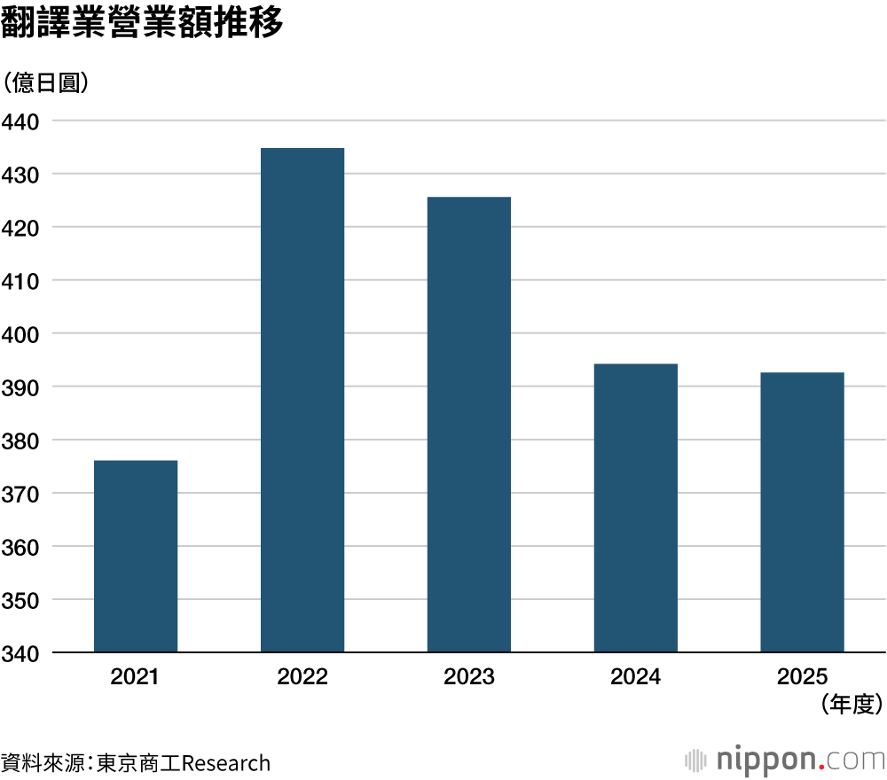 翻譯業營業額推移