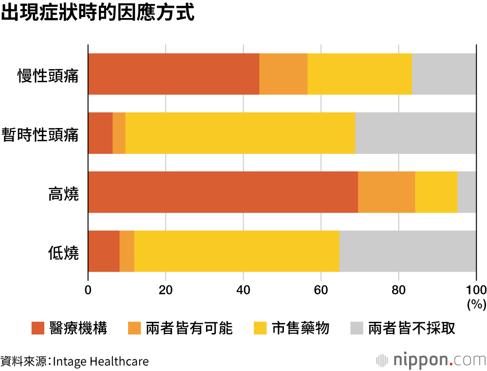 出現症狀時的因應方式