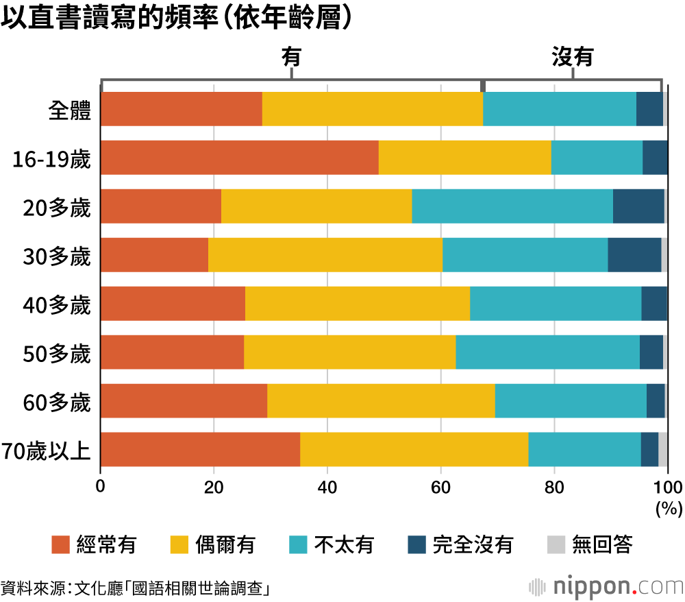 以直書讀寫的頻率(依年齡層)