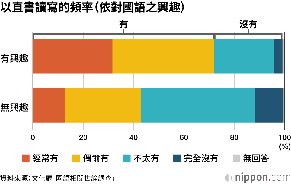 以直書讀寫的頻率(依對國語之興趣)