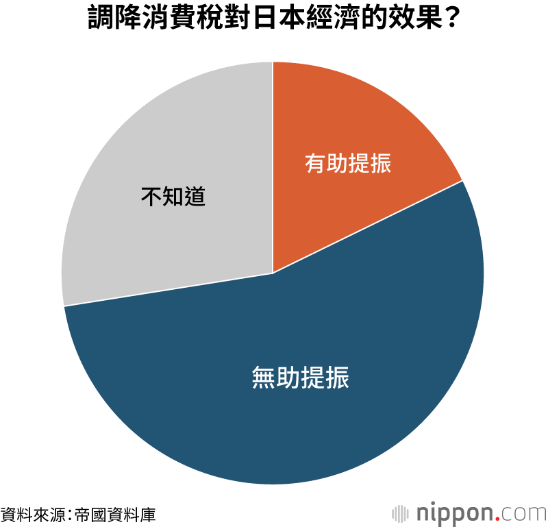 調降消費稅對日本經濟的效果?