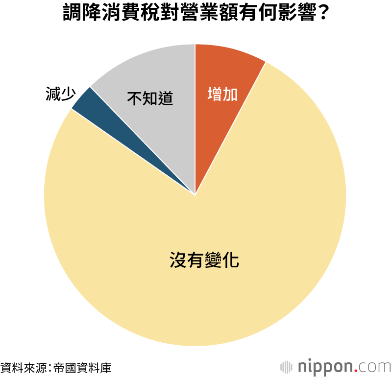 調降消費稅對營業額有何影響?