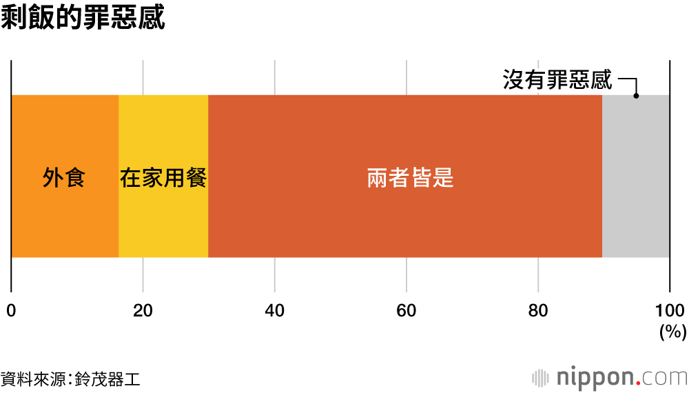 剩飯的罪惡感