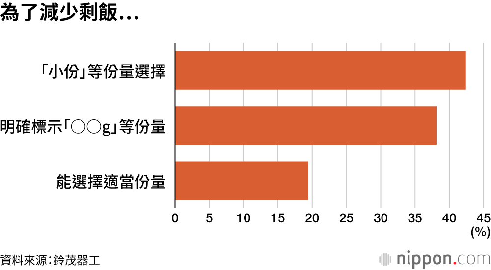 為了減少剩飯…