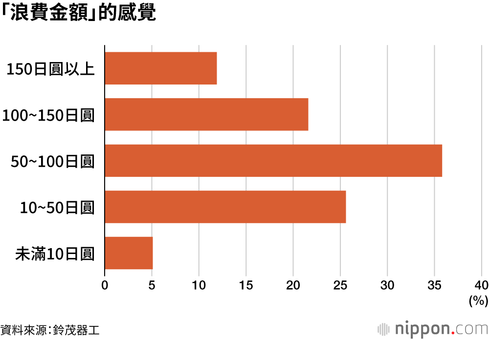 「浪費金額」的感覺
