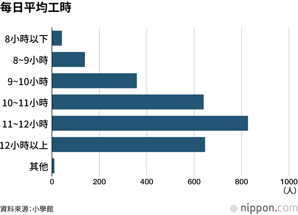 每日平均工時