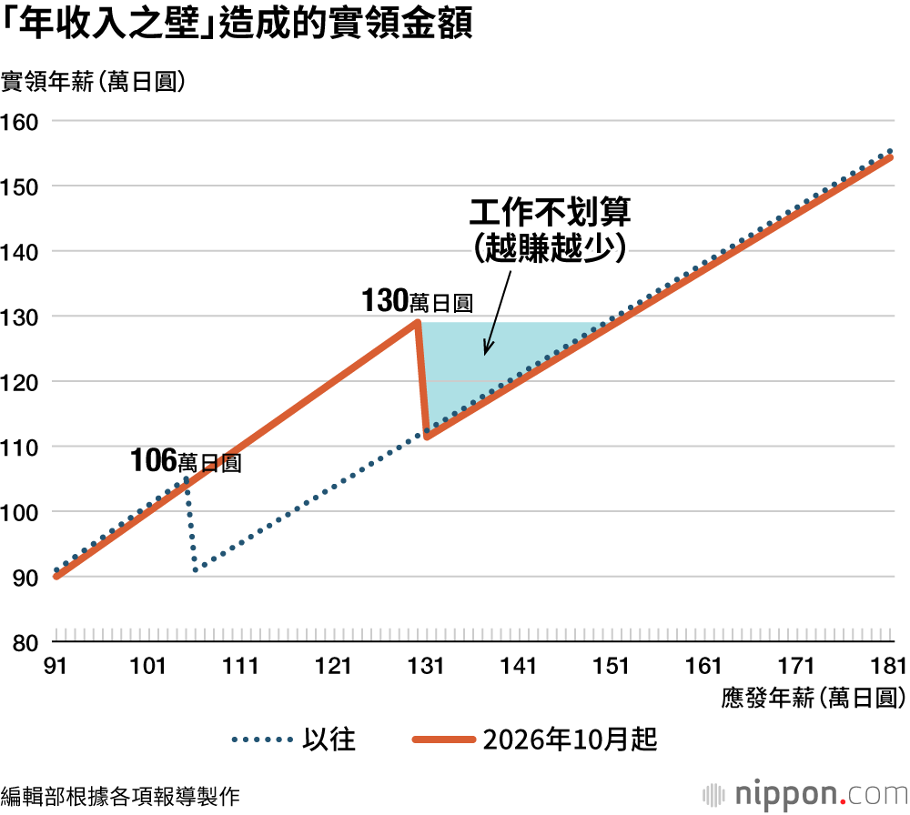 「年收入之壁」造成的實領金額