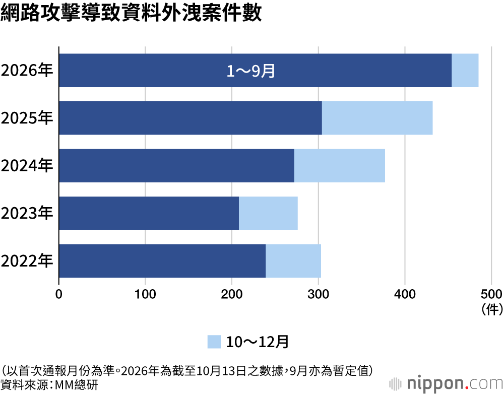網路攻擊導致資料外洩案件數
