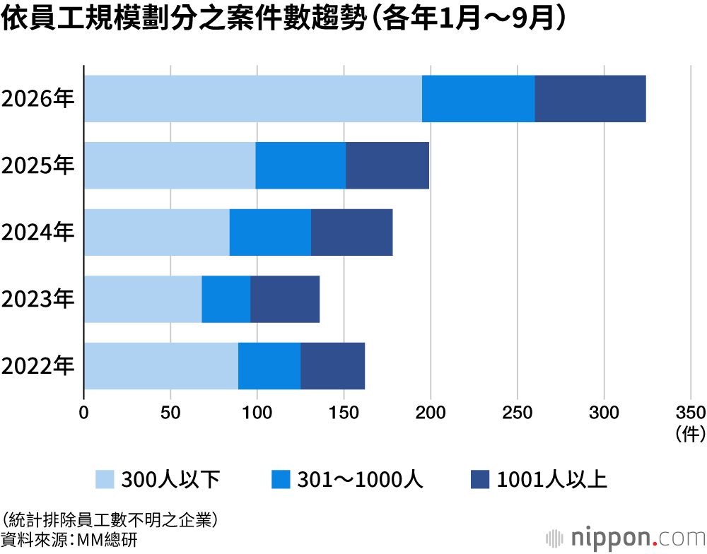 依員工規模劃分之案件數趨勢(各年1月~9月)