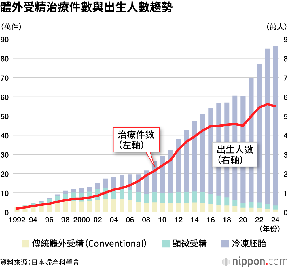 體外受精治療件數與出生人數趨勢