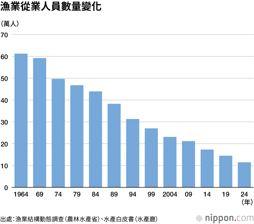 漁業從業人員數量變化