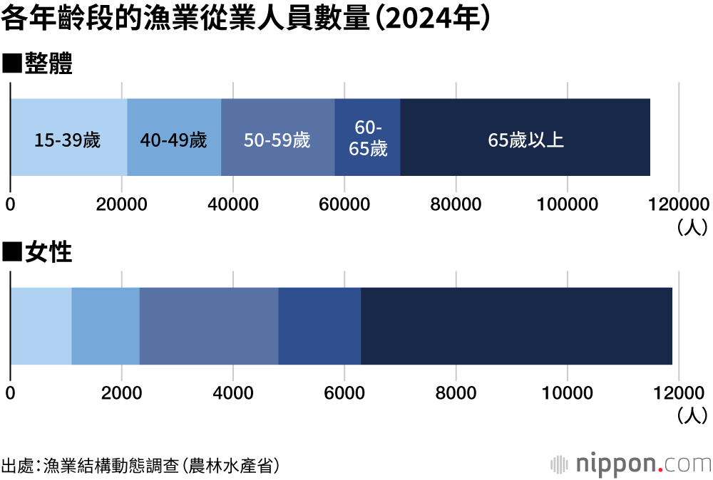 各年齡段的漁業從業人員數量(2024年)