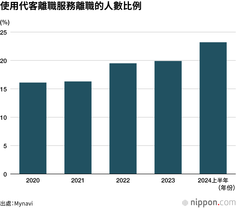 使用代客離職服務離職的人數比例