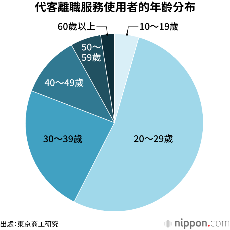 代客離職服務使用者的年齡分布