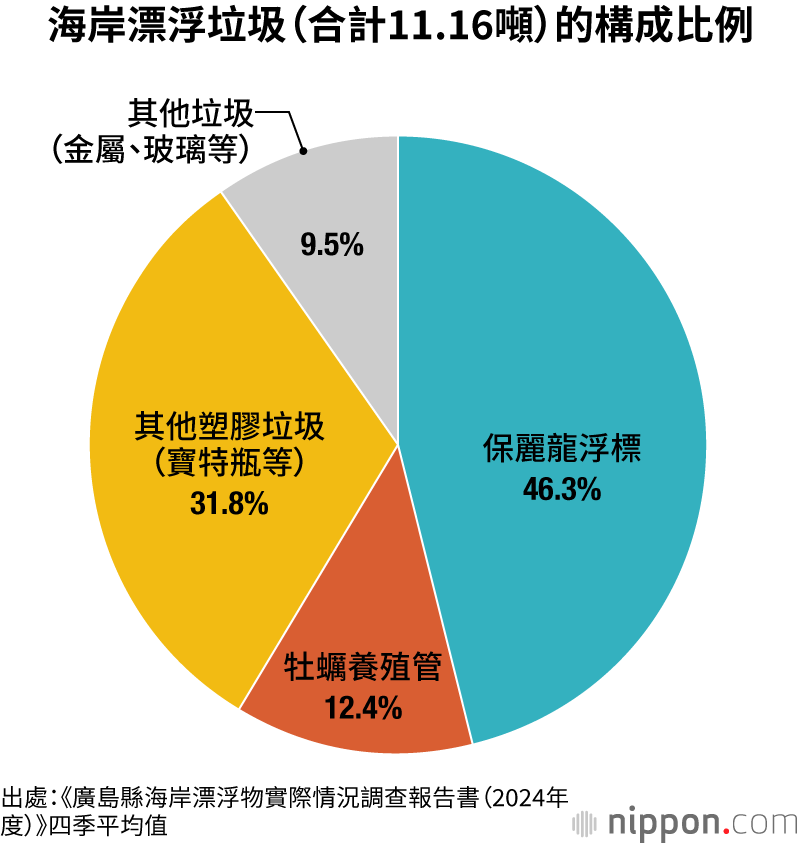 海岸漂浮垃圾(合計11.16噸)的構成比例