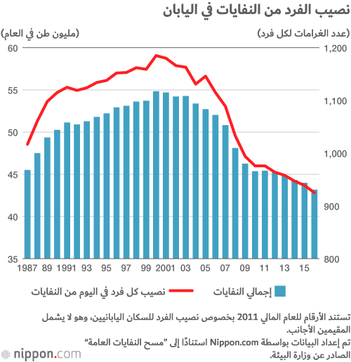 كابوس التخلص من القمامة يهدد مستقبل شركة نيبون كوم في اليابان