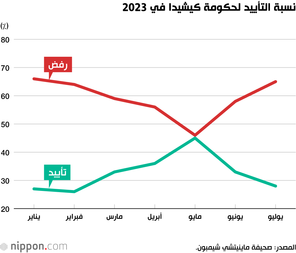 نسبة التأييد لحكومة كيشيدا في 2023