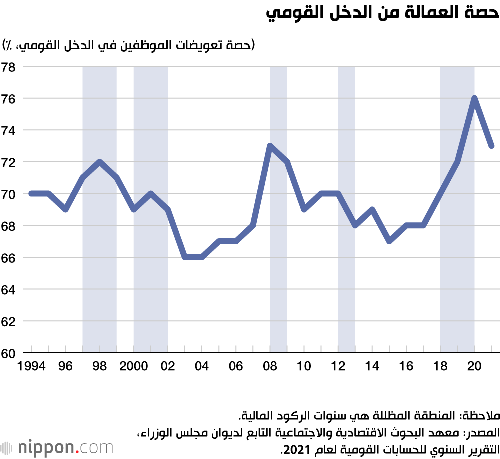 حصة العمالة من الدخل القومي