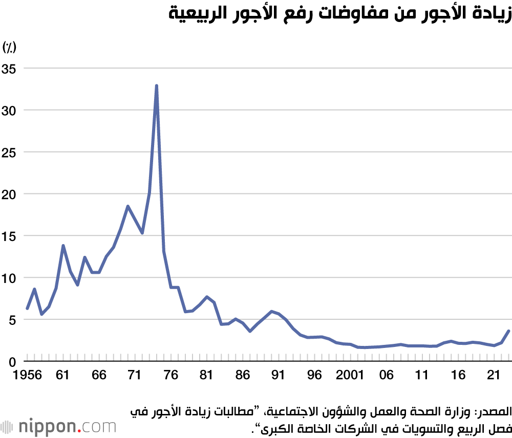 زيادة الأجور من مفاوضات رفع الأجور الربيعية