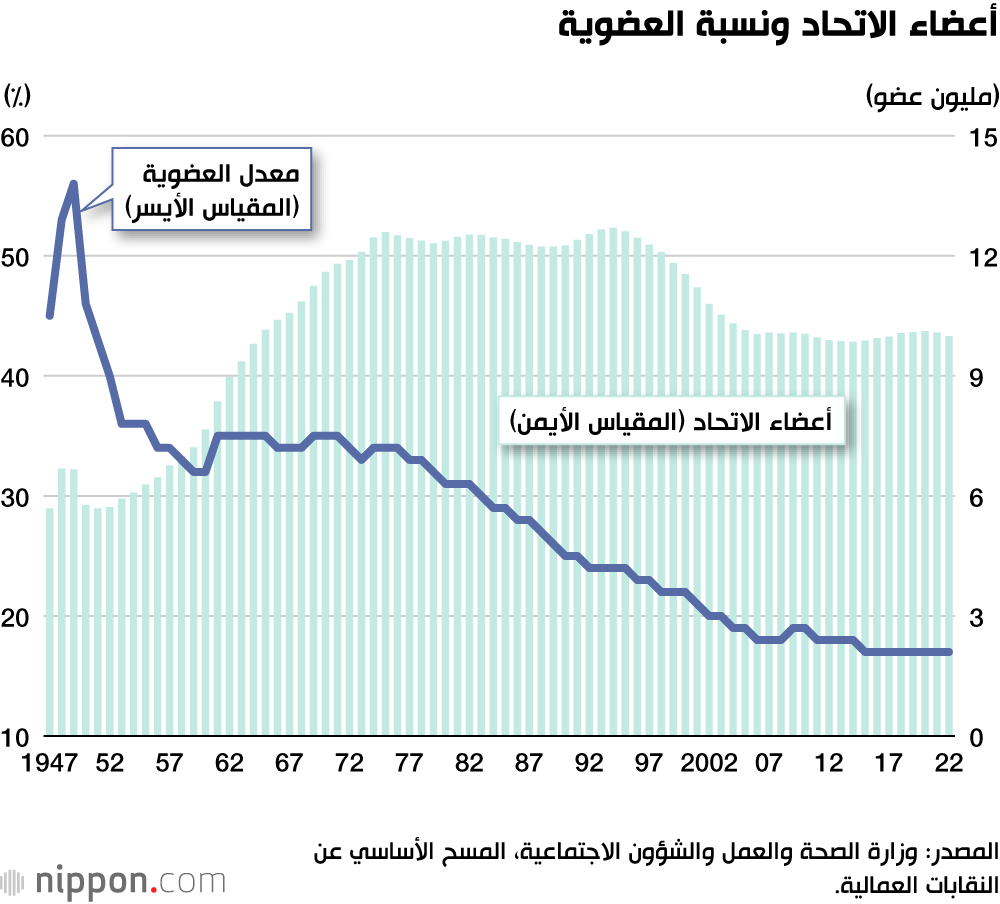 أعضاء الاتحاد ونسبة العضوية