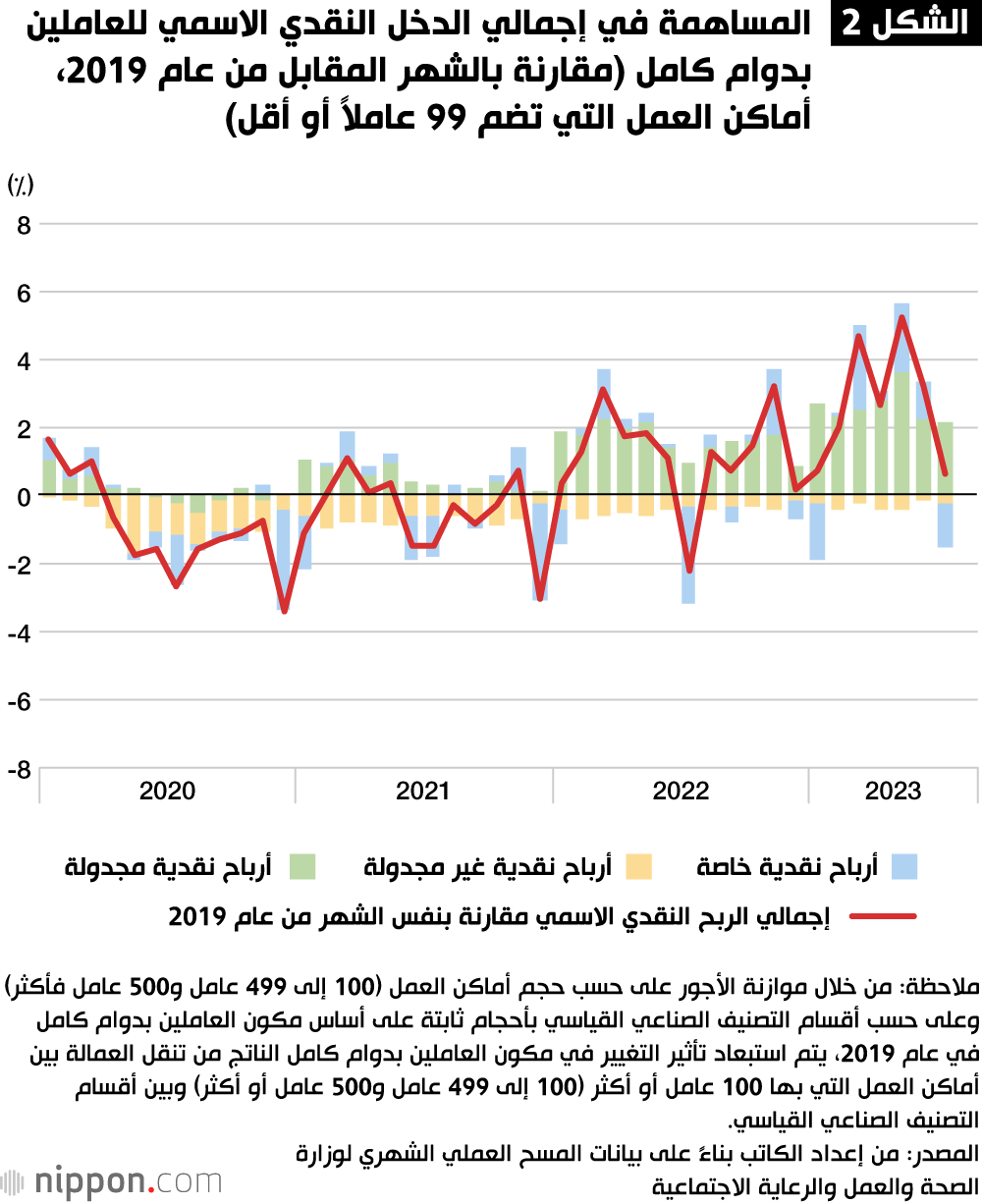 الشكل 2 المساهمة في إجمالي الدخل النقدي الاسمي للعاملين بدوام كامل (مقارنة بالشهر المقابل من عام 2019، أماكن العمل التي تضم 99 عاملاً أو أقل)